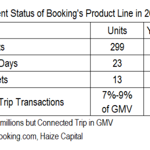 Booking依然是携程国际化的最强对手